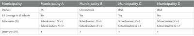 Governance and digital transformation in schools with 1:1 tablet coverage